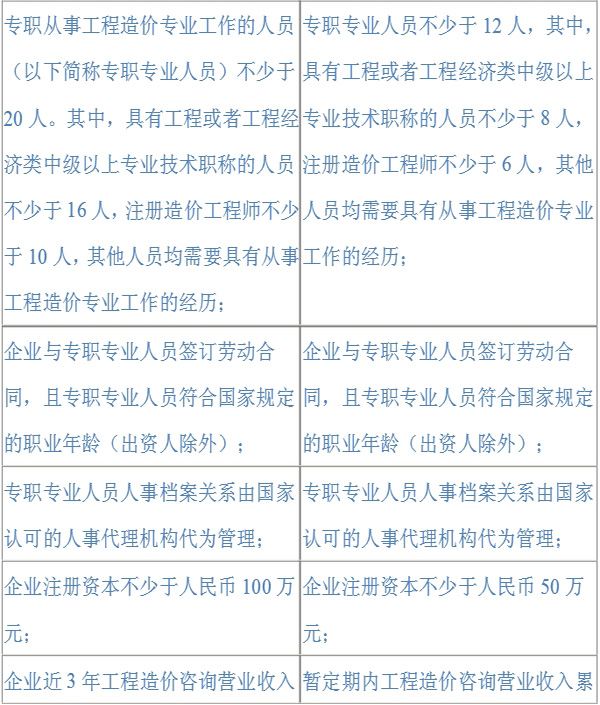 2016年造價(jià)工程師考點(diǎn)：工程造價(jià)咨詢企業(yè)資質(zhì)等級(jí)標(biāo)準(zhǔn)
