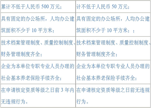2016年造價(jià)工程師考點(diǎn)：工程造價(jià)咨詢企業(yè)資質(zhì)等級(jí)標(biāo)準(zhǔn)