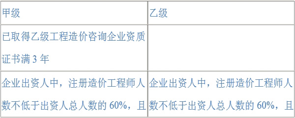 2016年造價(jià)工程師考點(diǎn)：工程造價(jià)咨詢企業(yè)資質(zhì)等級(jí)標(biāo)準(zhǔn)