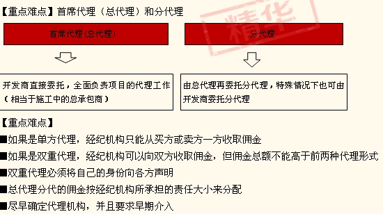 答疑精華