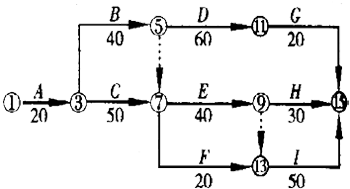 初始網(wǎng)絡(luò)進(jìn)度計劃