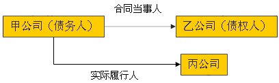 債權(quán)和債務(wù)關(guān)系
