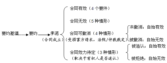 二級建造師輔導(dǎo)：合同是什么