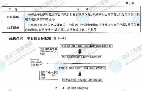 09一級(jí)建造師《建設(shè)工程項(xiàng)目管理》復(fù)習(xí)指導(dǎo)