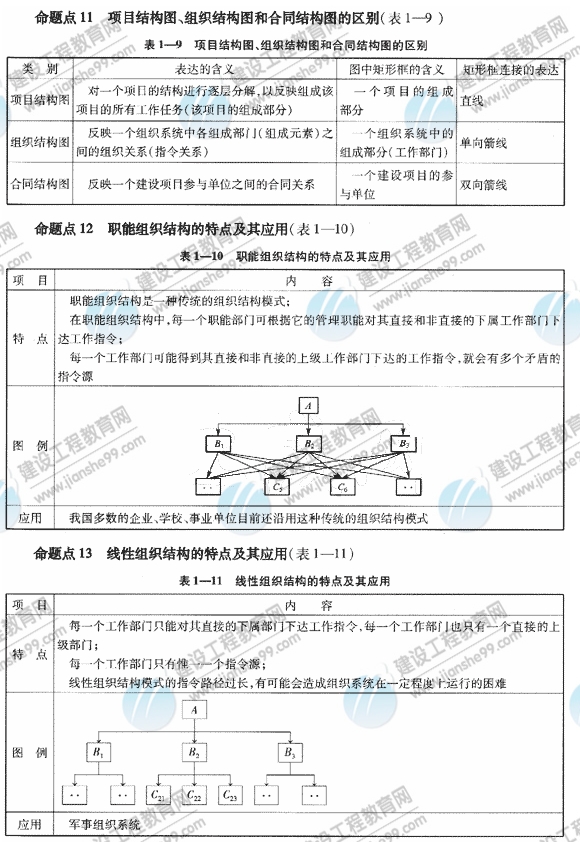 09一級建造師《建設(shè)工程項(xiàng)目管理》復(fù)習(xí)指導(dǎo)