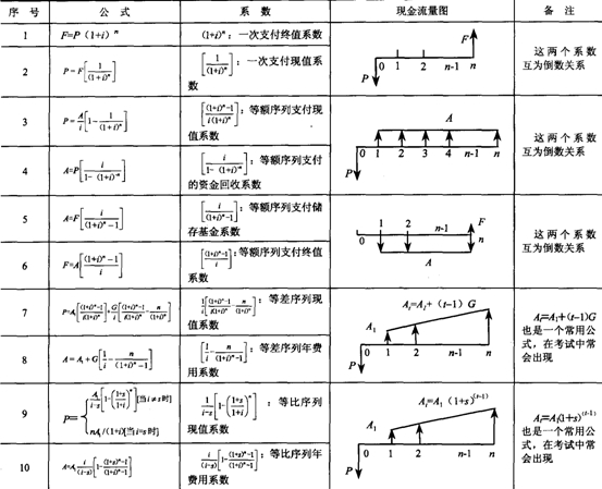 09年房地產(chǎn)估價(jià)師《經(jīng)營(yíng)與管理》資料：計(jì)算公式匯總