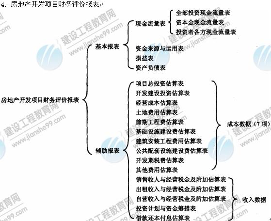 09年房地產(chǎn)估價(jià)師《經(jīng)營(yíng)與管理》資料：財(cái)務(wù)評(píng)價(jià)報(bào)表
