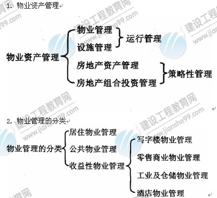 09年房地產(chǎn)估價(jià)師《經(jīng)營與管理》：物業(yè)資產(chǎn)管理分類