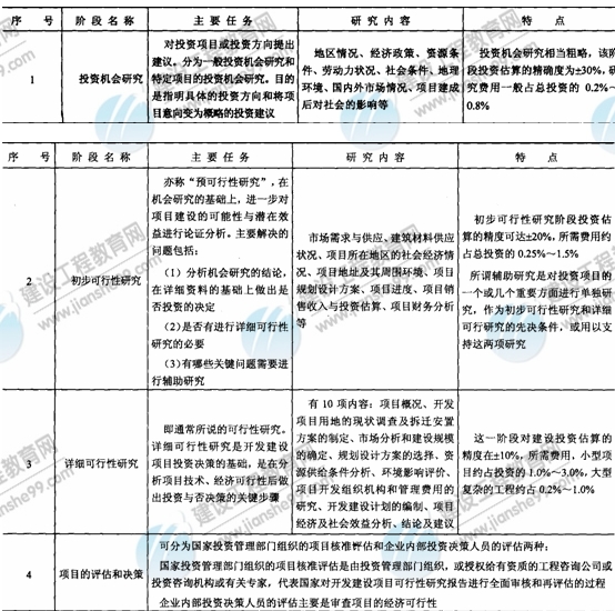 09年房地產(chǎn)估價(jià)師《經(jīng)營與管理》：可行性研究工作階段