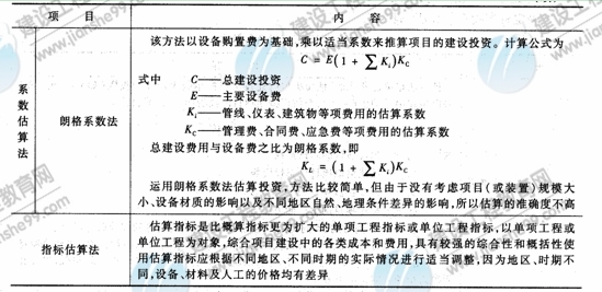 09年造價工程師建設工程技術(shù)與計量（安裝）知識點（22）