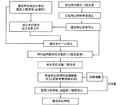  施工階段設(shè)計變更控制程序