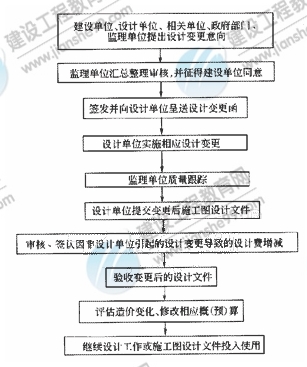  施工圖設(shè)計文件投入使用前或設(shè)計階段設(shè)計變更控制程序