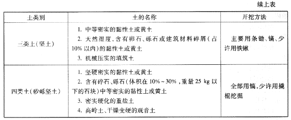 路基土按施工開(kāi)挖的難易程度分類
