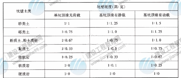15m以內(nèi)不同土類基坑坑壁坡度
