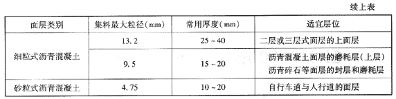 瀝青混凝土面層常用厚度及適宜層位