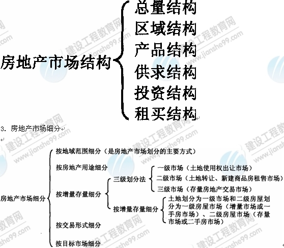 09年房地產(chǎn)估價(jià)師《經(jīng)營(yíng)與管理》資料：房地產(chǎn)市場(chǎng)結(jié)構(gòu)