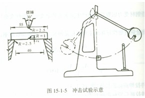 圖15-沖擊試驗示意