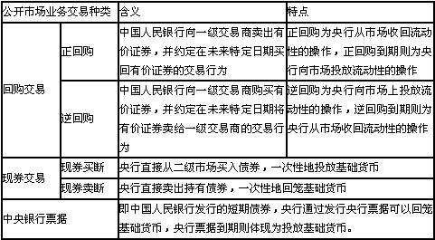 中國人民銀行公開市場業(yè)務(wù)債券交易
