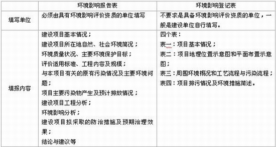 建設項目環(huán)境影響報告表和登記表的內(nèi)容
