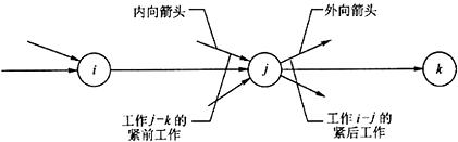 網(wǎng)絡圖的繪制