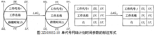 單代號網(wǎng)絡(luò)計(jì)劃時(shí)間參數(shù)的標(biāo)注形式