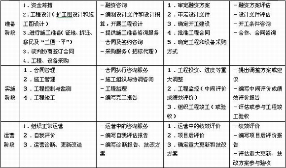項目執(zhí)行層管理