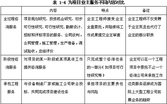 為項目業(yè)主服務(wù)