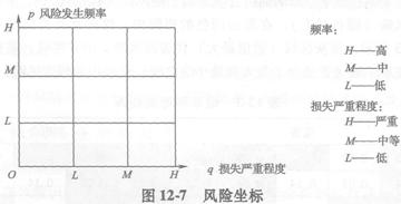 風險坐標