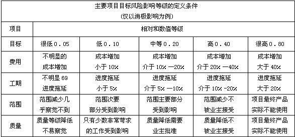 四個項目目標(biāo)的風(fēng)險影響等級