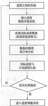 進度監(jiān)測
