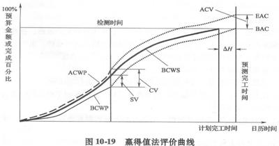 曲線法