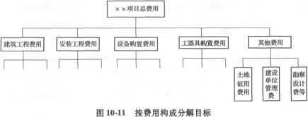 工程項目費用