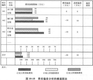 橫道圖法