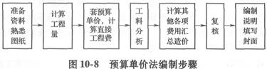 預(yù)算單價法的編制步驟