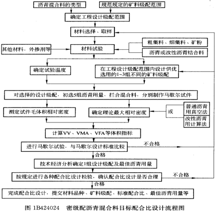 密級配瀝混合料目標(biāo)配合比設(shè)計流程圖