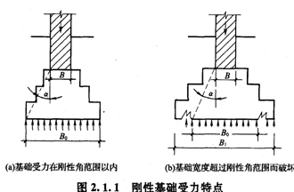 剛性基礎(chǔ)受力特點
