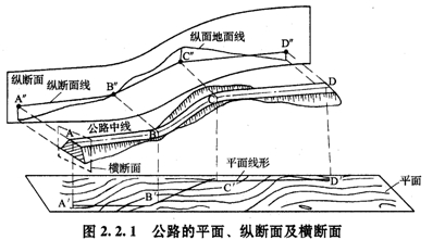公路的平面、縱斷面及橫斷面