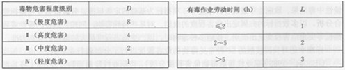毒物危害程度級別權數(shù)