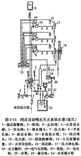 閉式自動(dòng)噴水滅火系統(tǒng)(濕式)