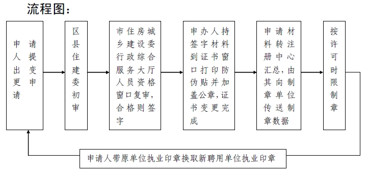 二級建造師注冊業(yè)務流程及流程圖