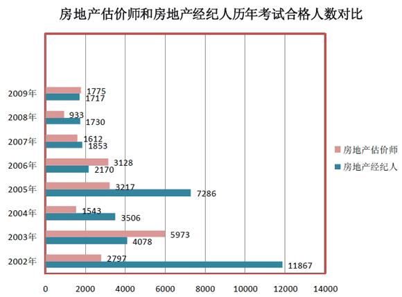 房地產(chǎn)估價師和房地產(chǎn)經(jīng)紀人歷年考試合格人數(shù)對比