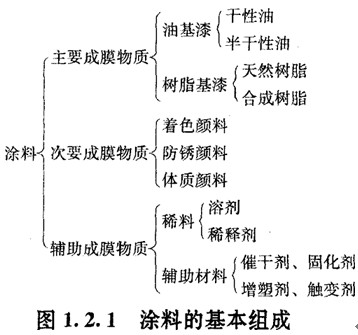 涂料的基本組成