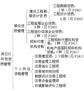 其他行政性資質(zhì)管理