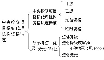 中央投資項目招標(biāo)代理機(jī)構(gòu)資格認(rèn)定