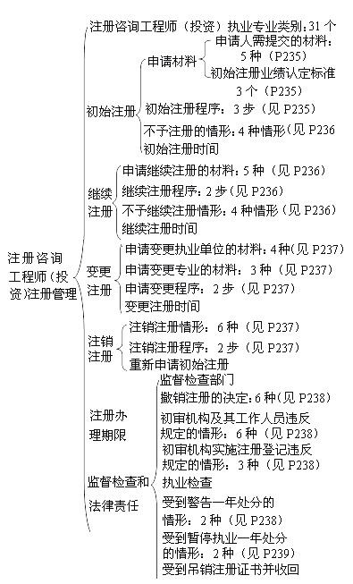 注冊(cè)咨詢(xún)工程師（投資）注冊(cè)管理