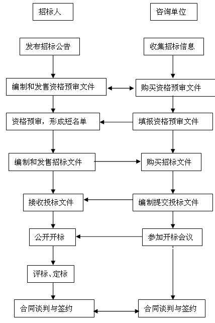 公開招標方式