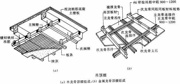 吊頂類型；基本構造