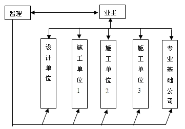 業(yè)主、監(jiān)理和被監(jiān)理單位三方關