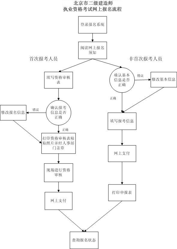 北京市2011年二級(jí)建造師執(zhí)業(yè)資格考試報(bào)考流程圖