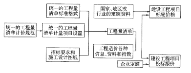工程量清單的計價工程